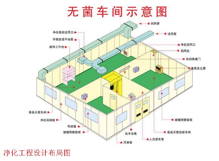 無(wú)塵車(chē)間設(shè)計(jì)方案圖