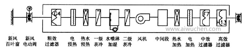 新風處理機組示意