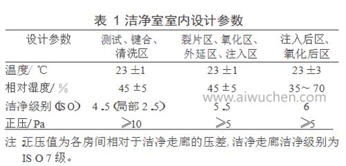 潔凈室室內(nèi)設計標準參數(shù)參考