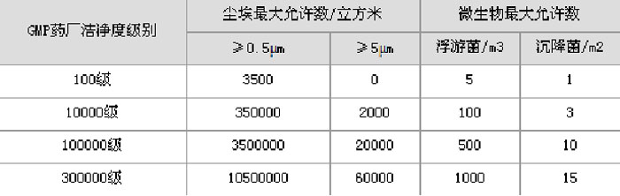 藥品生產(chǎn)潔凈室（區(qū)）空氣潔凈度級(jí)別表