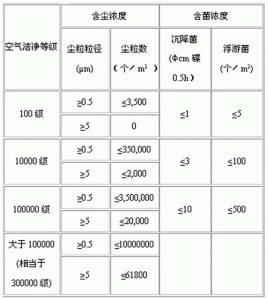 醫(yī)藥工業(yè)潔凈廠房空氣潔凈度等級(jí)