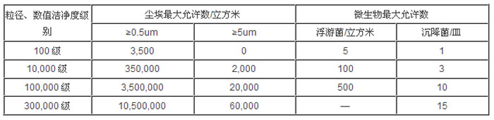 無塵車間數(shù)值潔凈度級(jí)別參數(shù)表