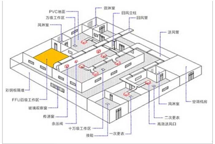 凈化廠房潔凈室設(shè)計(jì)方案