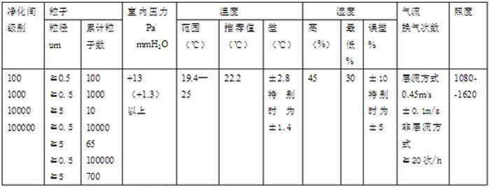 美國聯(lián)邦無塵車間等級(jí)