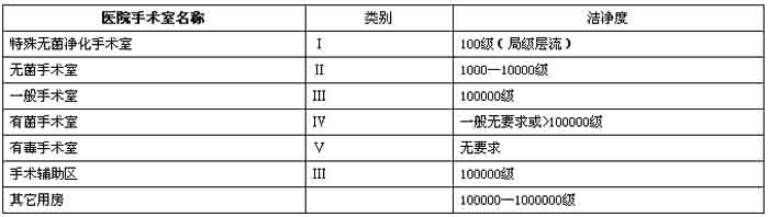 潔凈手術(shù)室類別及等級(jí)參考