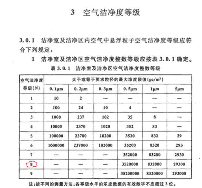 潔凈室潔凈度標(biāo)準(zhǔn)及等級表