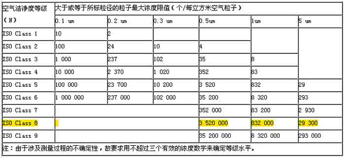 空氣潔凈度分級標(biāo)準(zhǔn)