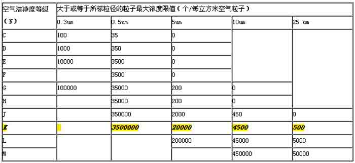 標(biāo)準(zhǔn)潔凈室和空氣凈化裝置分級