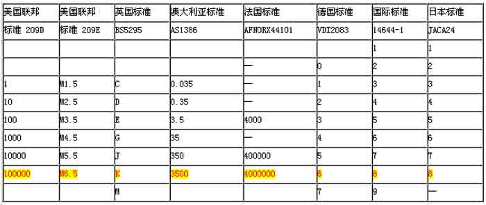 各種國際潔凈度標(biāo)準(zhǔn)的比較