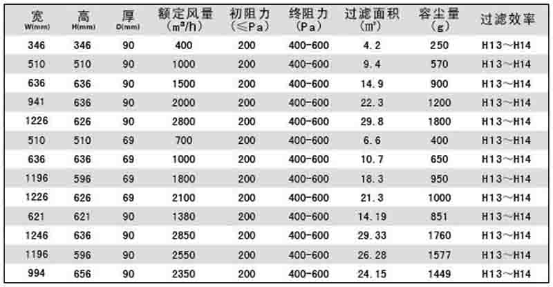 “梓凈”液槽式無隔板高效過濾器規(guī)格尺寸及技術參數