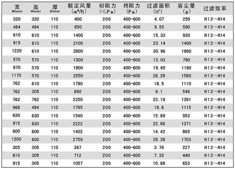 “梓凈”刀架式無隔板高效過濾器標準規(guī)格尺寸及技術參數