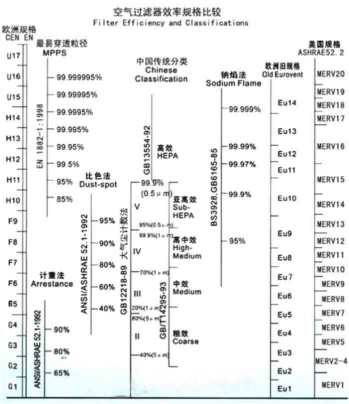 F5級袋式中效過濾器過濾級別一般分為歐州標(biāo)準(zhǔn)、美國標(biāo)準(zhǔn)、我國標(biāo)準(zhǔn)