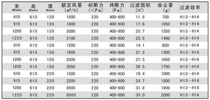 拋棄式一體化高效過濾器規(guī)格尺寸及技術參數