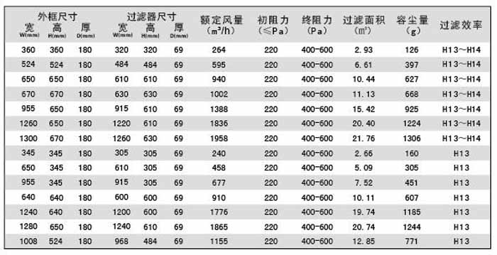 可更換一體化高效過濾器規(guī)格尺寸及技術參數(shù)列表