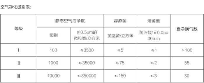 潔凈實(shí)驗(yàn)室空氣凈化級(jí)別表