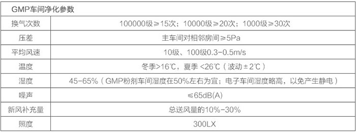 GMP潔凈廠房凈化參數(shù)表