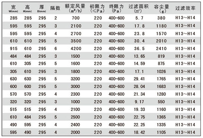 組合式高效過濾器常用規(guī)格尺寸及其它參數(shù)