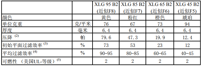 玻纖袋耐高溫過濾器F8級濾料檢測報(bào)告