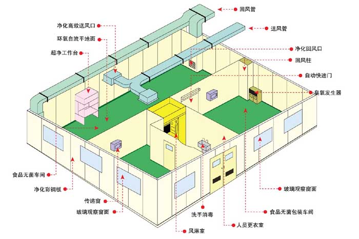 潔凈室設計